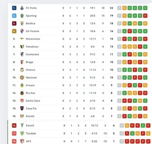 Porto, col Benfica è 0-0: Farioli conserva il primato- immagine 4