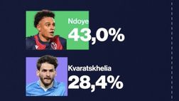 Ndoye è l’erede di Kvara al Napoli? Statistiche e qualità a confronto