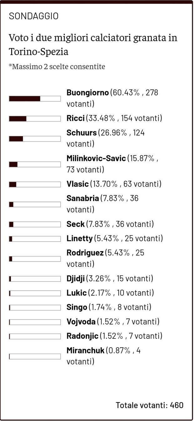 Toro News Award 2022/23: Buongiorno il migliore contro lo Spezia. Segue Ricci- immagine 2