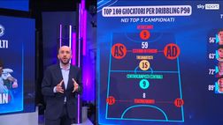 Dribbling, 74 giocatori su 100 non previsti nel 3-5-2. Su 200 8 italiani: il primo è sogno Inter