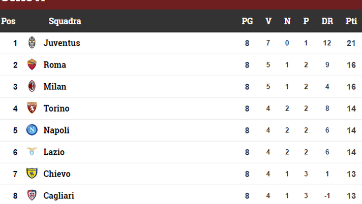 Serie A, adesso il Toro è quarto con Napoli e Lazio! Palermo terzultimo Serie A, adesso il Toro è quarto con Napoli e Lazio! Palermo terzultimo - immagine 1