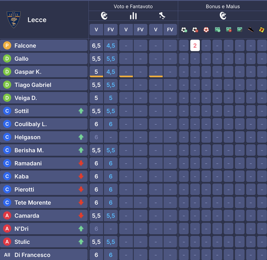 I voti di Lecce-Milan al fantacalcio: Pulisic come Loftus e Modric come Falcone! Bocciato Gimenez- immagine 2