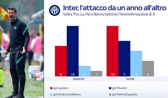 Sky – Inter, l’attacco funziona: il confronto con lo scorso anno. Esposito e Bonny battono…- immagine 3