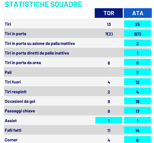 le statistiche di Torino-Atalanta