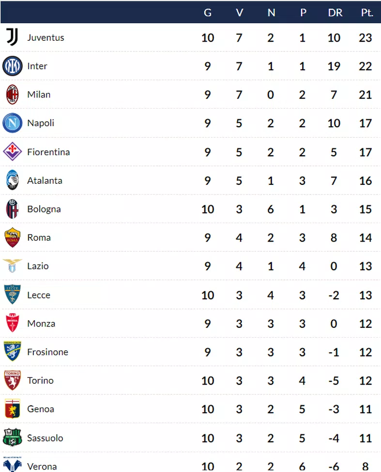 Classifica provvisoria: la Juve conquista la vetta- immagine 2