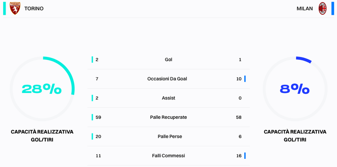 Torino-Milan 2-1, le statistiche: granata determinati, rossoneri imprecisi- immagine 2