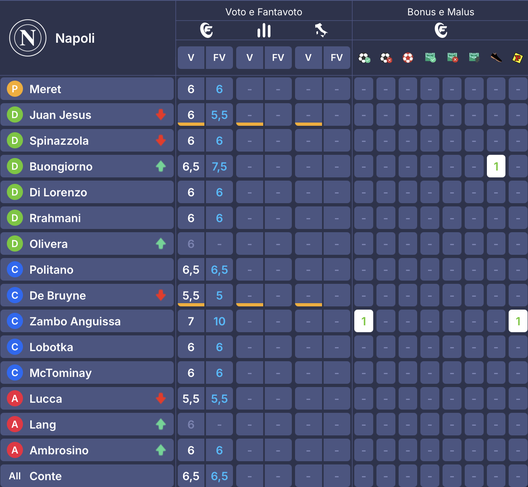 I voti al fantacalcio: Castellanos show, che voto! Zaccagni più di Solet, bocciato Lautaro e c’è un 4- immagine 10