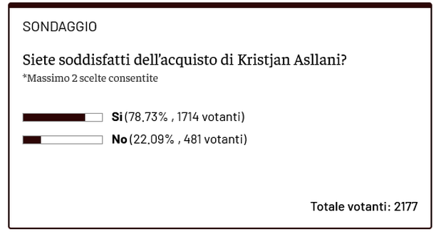 Asllani al Toro, il sondaggio: l’operazione soddisfa il 78% dei lettori- immagine 2