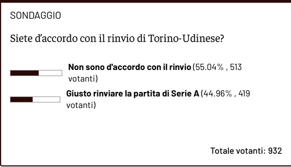 Sondaggio – Giusto rinviare Toro-Udinese? Più no che sì per i lettori- immagine 2