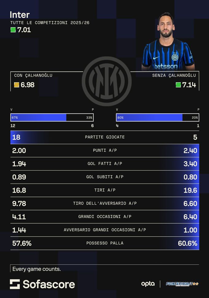 Ma l’Inter è davvero in crisi senza Calhanoglu? I numeri svelano una realtà che sorprende- immagine 3