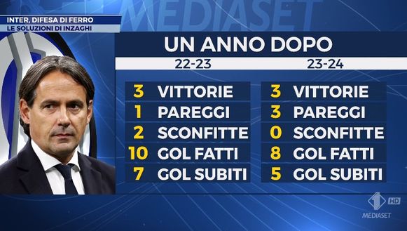 Difesa Inter, che numeri! Mediaset: “Merito del sistema di gioco ma anche di…”- immagine 2