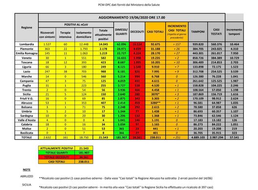 Covid-19, il bollettino della Protezione civile: meno di 50 morti in un giorno- immagine 2