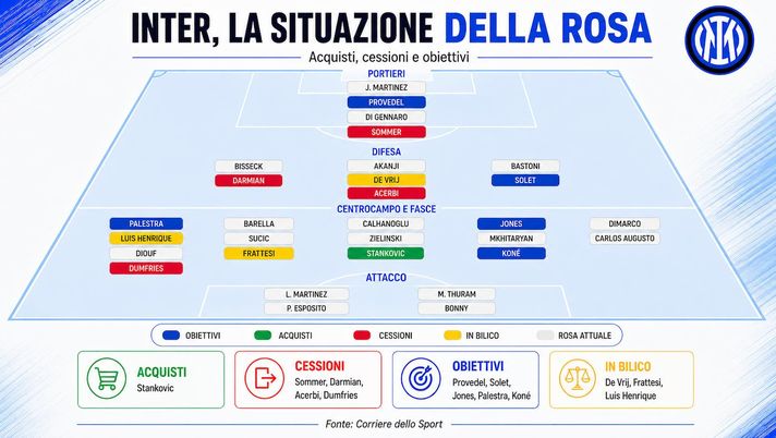 Inter, rosa in movimento: un acquisto già fatto, 4 addii già certi. Il punto ruolo per ruolo Inter, rosa in movimento: un acquisto già fatto, 4 addii già certi. Il punto ruolo per ruolo - immagine 1