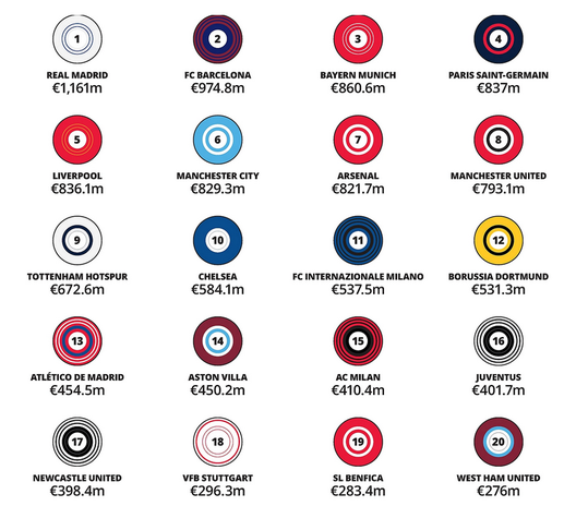 DELOITTE – Inter, boom ricavi: 538 mln, 11esima in Europa. Real 1,1 mld. Juve e Milan lontane- immagine 3