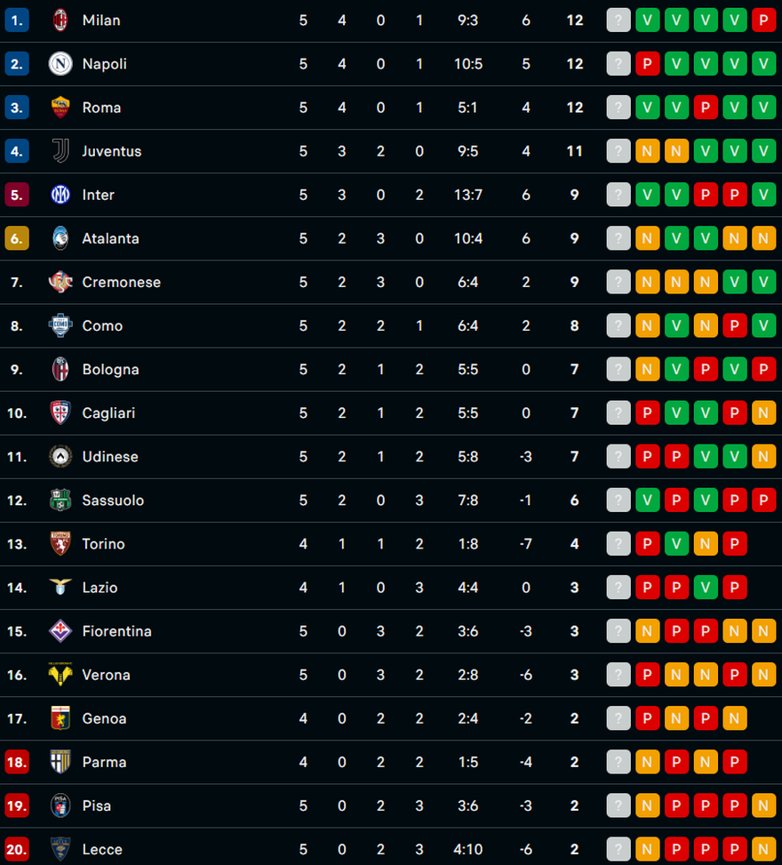 Serie A, la classifica: Napoli raggiunto in vetta da Milan e Roma LA FOTO- immagine 2