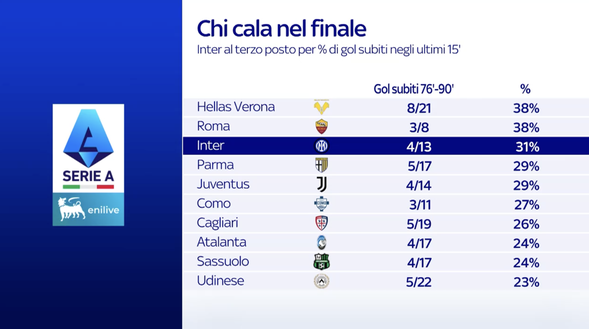 Inter, numeri severi ma campanello d’allarme: troppi gol subiti dopo il 75′, in Serie A solo 2 peggio- immagine 4
