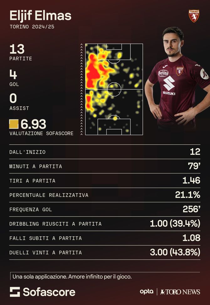 https://www.sofascore.com/football/player/eljif-elmas/838232?utm_source=toronews.net&utm_medium=FootballPlayerCard Elmas continua a essere il desiderio di Vagnati. Ma si cerca uno “sconto”- immagine 3