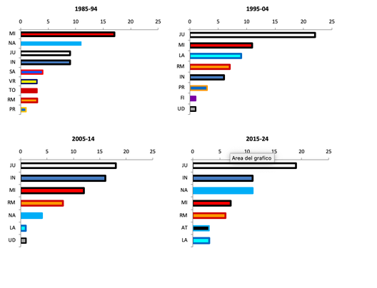 La storia dei campionati granata, tra ricordi, percezioni e dati- immagine 6