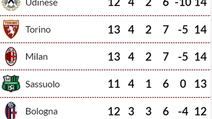Serie A, la classifica: il Milan aggancia il Torino - immagine 1
