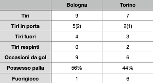 Statistiche Bologna-Torino