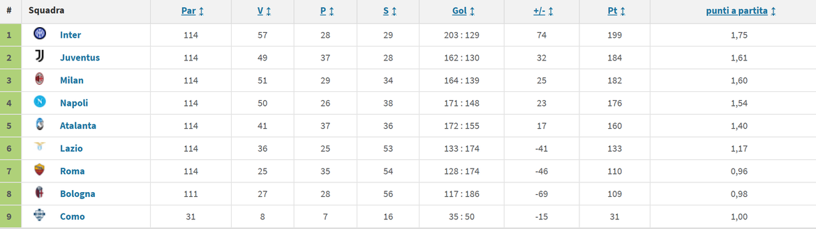 Roma, gli scontri diretti continuano a piangere: è il dato peggiore tra le prime 7- immagine 4