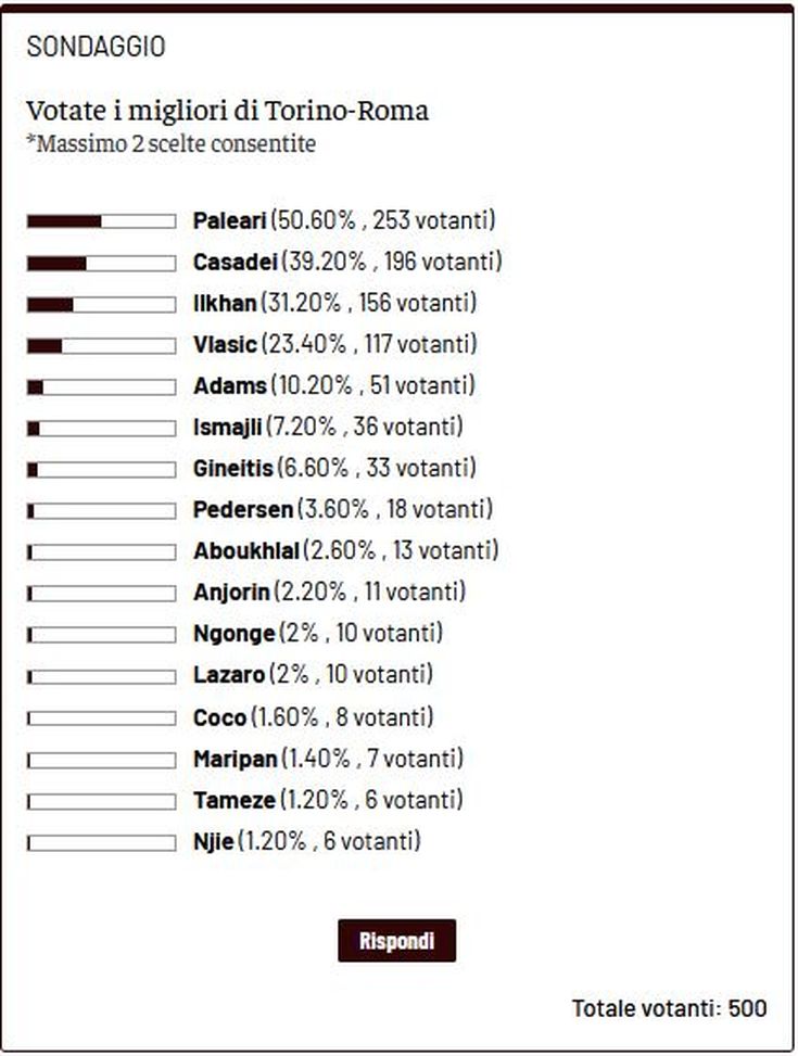 Toro News Award 2025/2026: con la Roma bene Paleari nonostante i due gol subiti- immagine 2