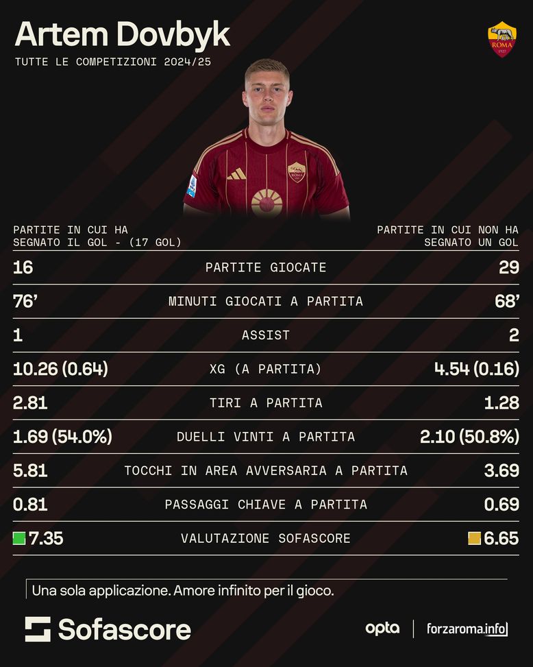 Dovbyk, altra notte storta per The Machine. E i dubbi sul futuro aumentano- immagine 2