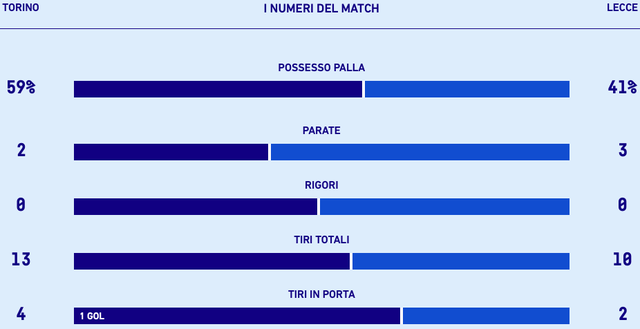 Le statistiche di Torino-Lecce