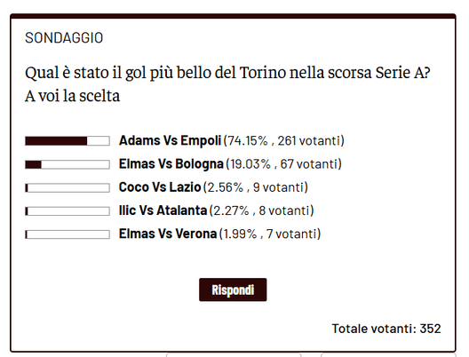 Top 5 gol del Toro nella Serie A 24/25: plebiscito per la rete di Adams con l’Empoli- immagine 2