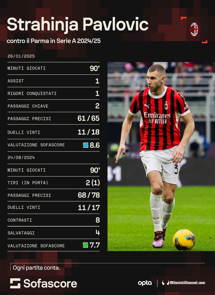 pavlovic-strahinja-milan-parma-conceicao-news-statitiche-dati