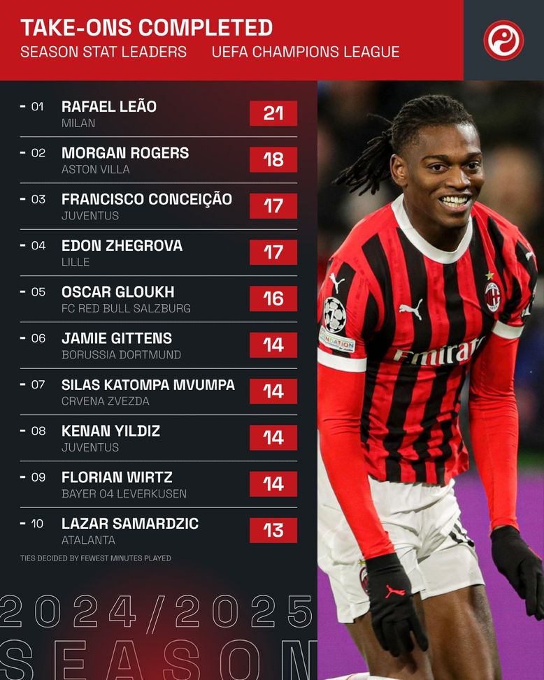 Leao, numeri da capogiro! E’ primo in Champions per duelli 1vs1 vinti- immagine 2