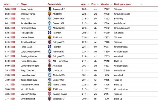 CIES, la classifica dei migliori U23 della Serie A: Inter, due calciatori tra i primi 10- immagine 2