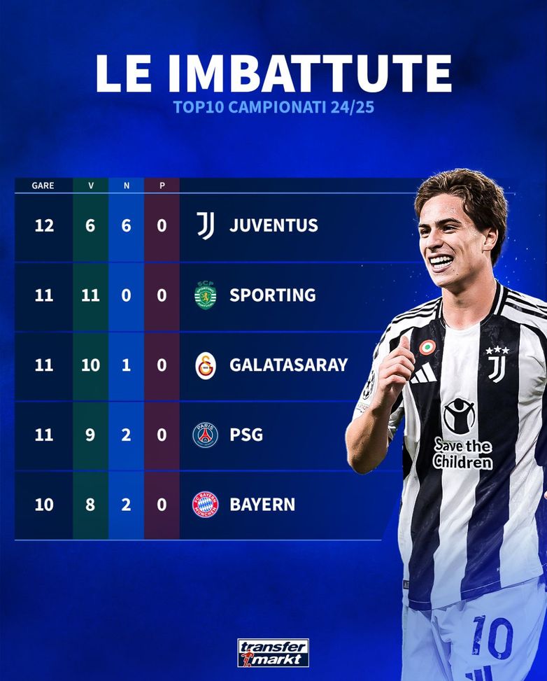 La Juventus è una delle 5 squadre imbattute nei top 10 tornei europei- immagine 2