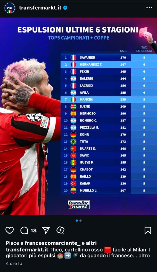 Il triste record di Theo Hernandez: fra i primi in Europa per espulsioni ricevute- immagine 2