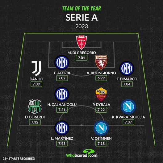WhoScored – Serie A, la top XI dell’anno: domina l’Inter con 4 giocatori, la formazione- immagine 3
