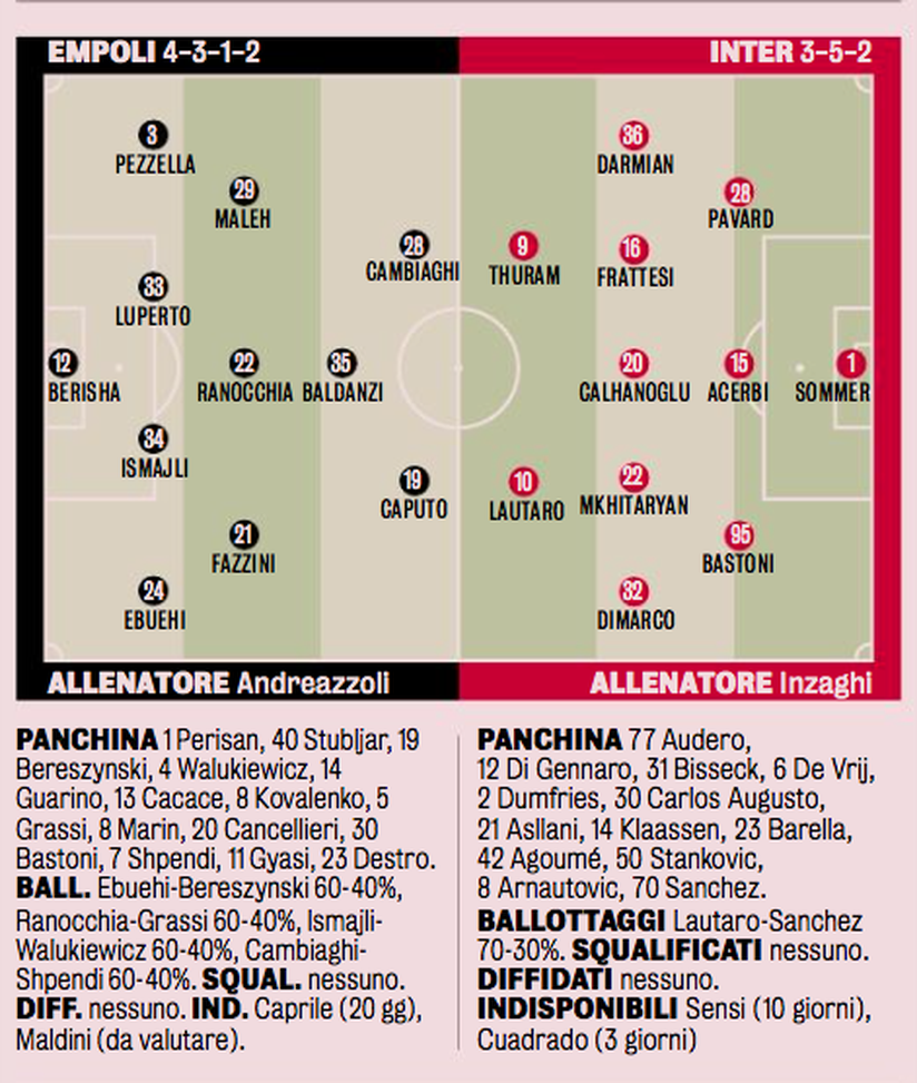 Empoli-Inter, la PROBABILE: Barella riposa, tocca a Frattesi. Cambiano le fasce, attacco scelto- immagine 4