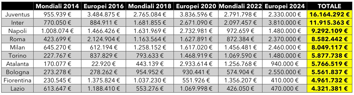 Inter, quasi 12 milioni dalle nazionali: la classifica negli ultimi 10 anni- immagine 4