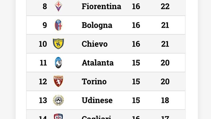 Serie A, in zona Europa vince solo il Milan. L’Udinese accorcia sul Toro Serie A, in zona Europa vince solo il Milan. L’Udinese accorcia sul Toro - immagine 1