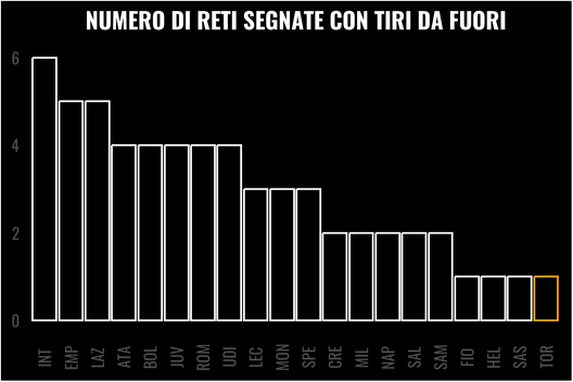 I margini di crescita del Toro di Juric: quinti, tiri da fuori e palle inattive- immagine 6