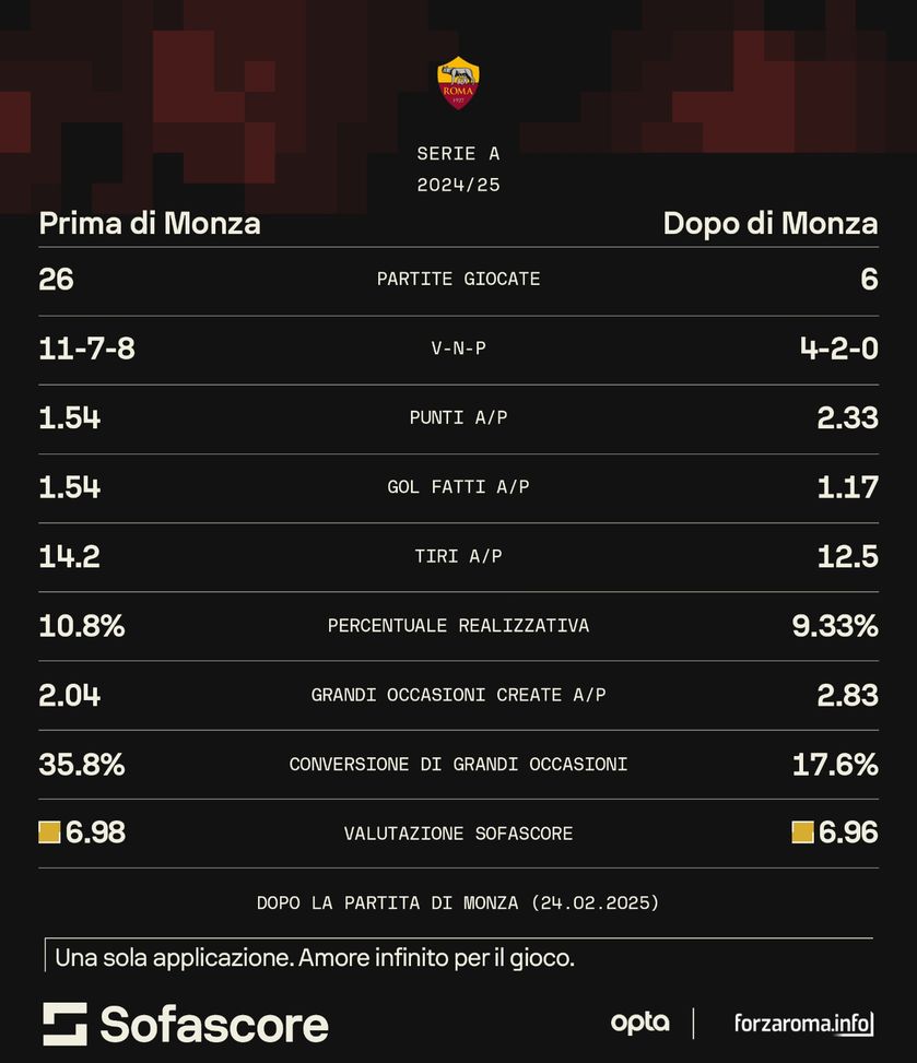 Roma, la crisi del gol: tra le prime 9 nessuno segna meno dei giallorossi- immagine 2