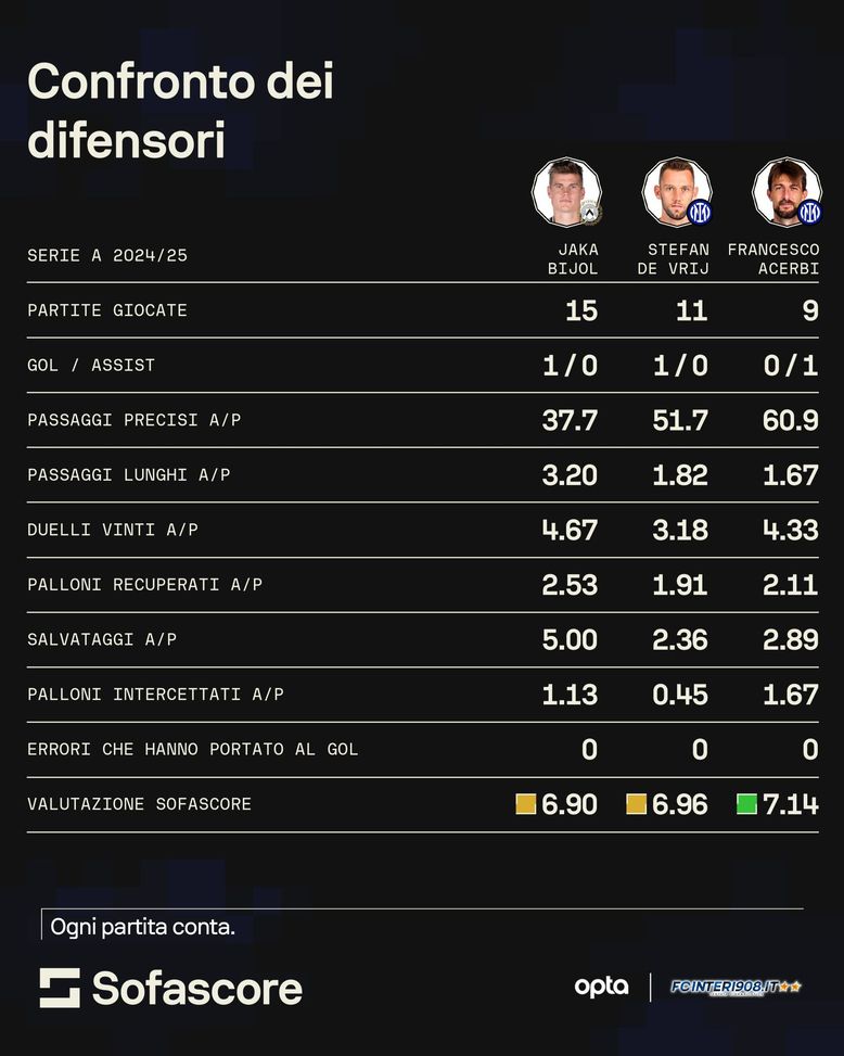 FCIN1908 – Inter, è Bijol l’erede di De Vrij e Acerbi? I numeri lo premiano, rimane un dubbio- immagine 3