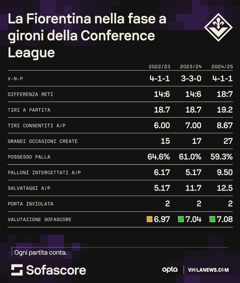 La Fiorentina nei gironi di Conference League: numeri e curiosità dei viola- immagine 2