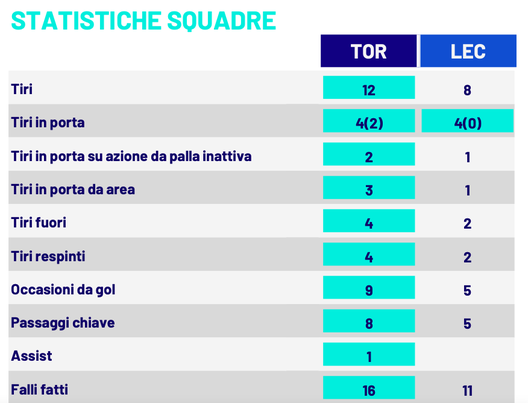 Le statistiche di Torino-Lecce