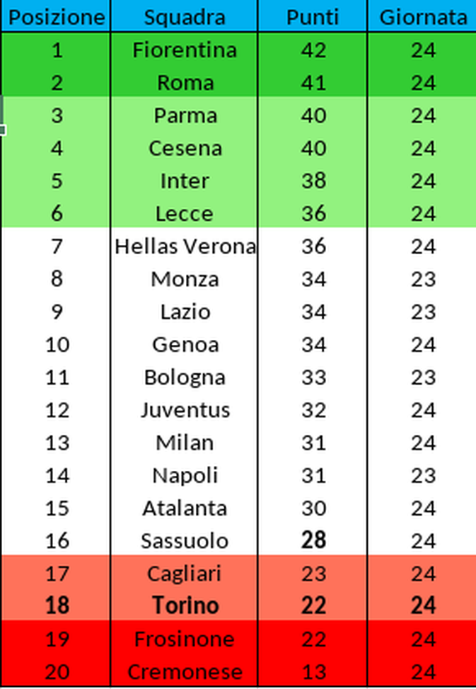 Primavera 1, la classifica: il Toro scende al diciottesimo posto- immagine 2