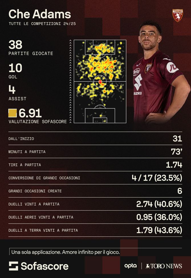 Torino, il pagellone di fine stagione: Adams 6,5 si carica l’attacco sulle spalle- immagine 4