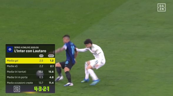 dazn I numeri dell’Inter con e senza Lautaro. Quelli di Thuram sono… in linea- immagine 2