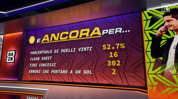 Inter prima per… dai gol a clean sheet e tiri: tutti i primati di Chivu- immagine 6