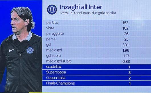 Inzaghi nell’Olimpo: 6 trofei in 153 partite, l’Inter segna a valanga. I numeri del Demone- immagine 3