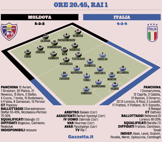 Italia, Gattuso gestisce le forze: Barella squalificato, la scelta sugli altri giocatori Inter- immagine 3