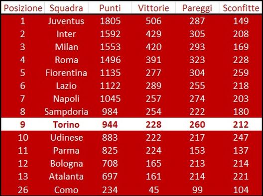 La classifica perpetua del Torino: ecco il confronto con l’era Cairo- immagine 3